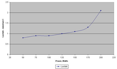 Lactate Power Test
