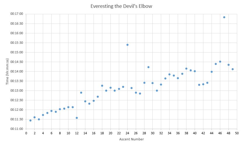Devil's Elbow Ascent Times